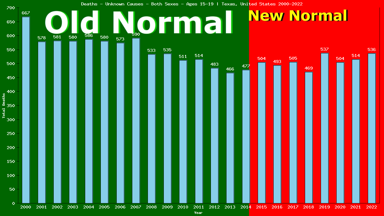 Graph showing Deaths - Unknown Causes - Teen-aged - Aged 15-19 | Texas, United-states